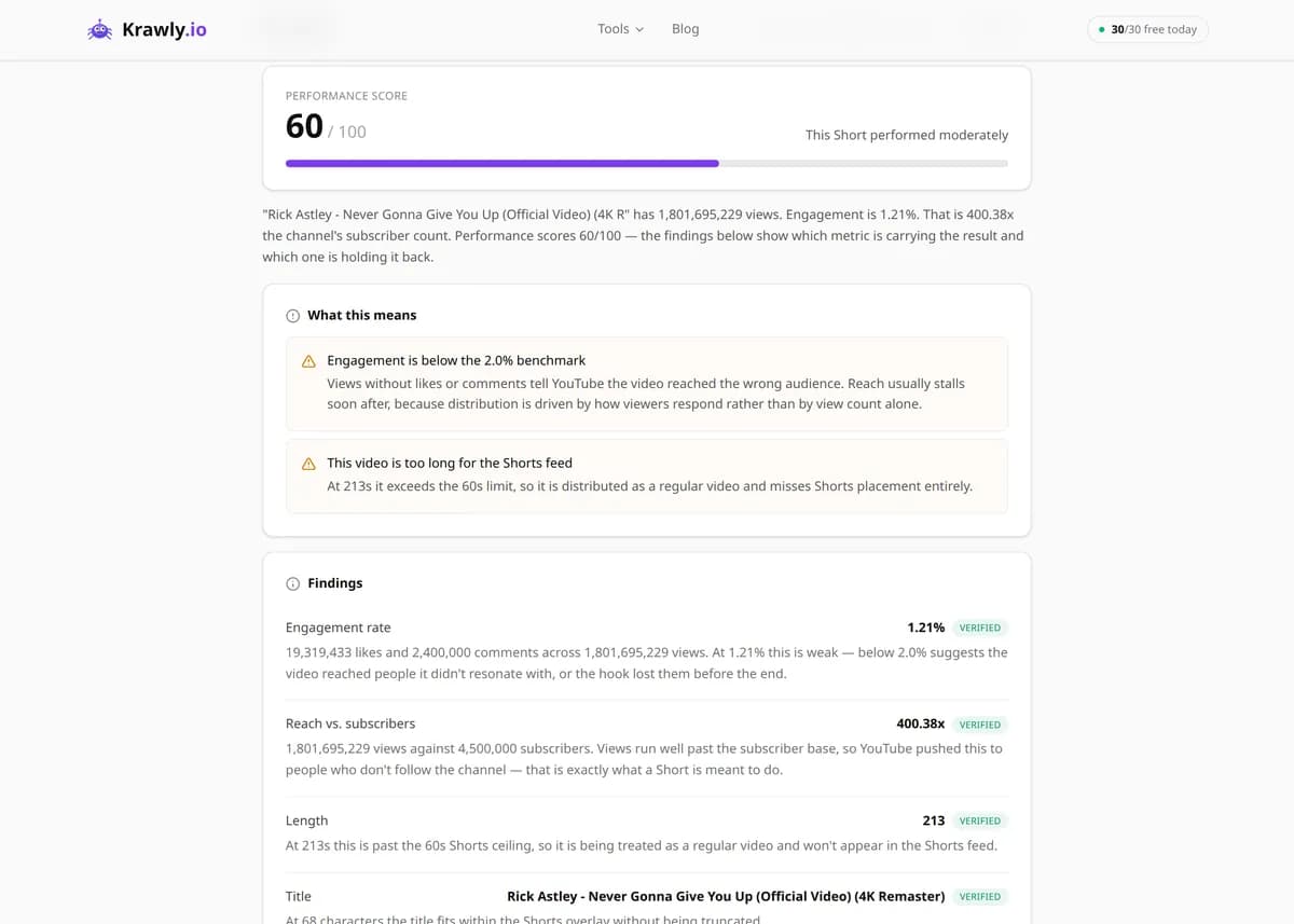 YouTube Shorts Analyzer results for a real example input — score, findings and suggested next steps